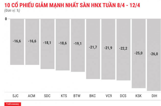 Top 10 cổ phiếu tăng/giảm mạnh nhất tuần 8-12/4 - Ảnh 8.