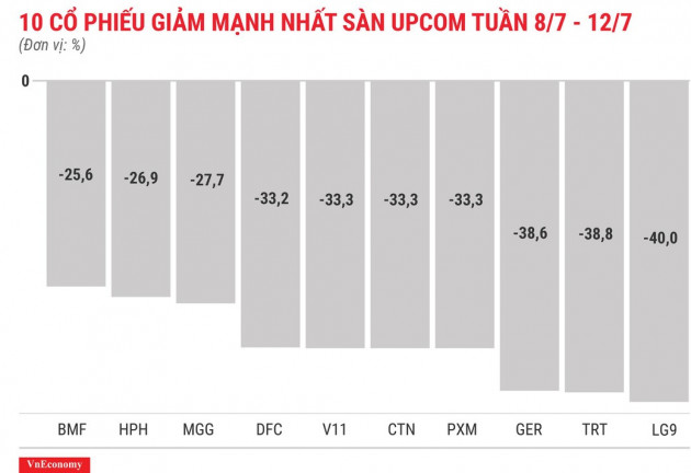 Top 10 cổ phiếu tăng/giảm mạnh nhất tuần 8-127 - Ảnh 12.