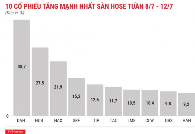 Top 10 cổ phiếu tăng/giảm mạnh nhất tuần 8-127 - Ảnh 3.