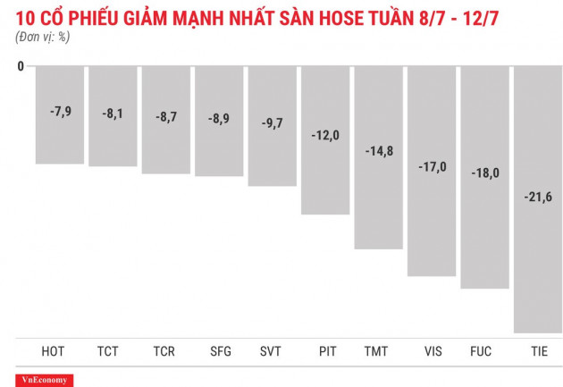 Top 10 cổ phiếu tăng/giảm mạnh nhất tuần 8-127 - Ảnh 4.