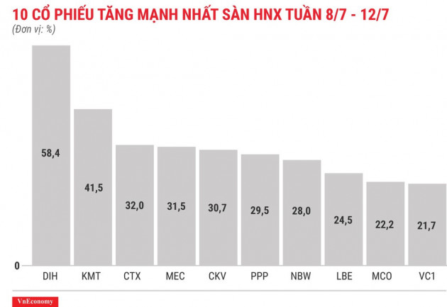 Top 10 cổ phiếu tăng/giảm mạnh nhất tuần 8-127 - Ảnh 7.