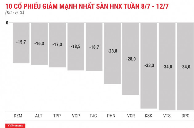 Top 10 cổ phiếu tăng/giảm mạnh nhất tuần 8-127 - Ảnh 8.