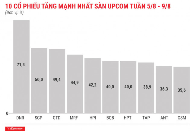 Top 10 cổ phiếu tăng/giảm mạnh nhất tuần - GAB lại kịch biên độ - Ảnh 11.