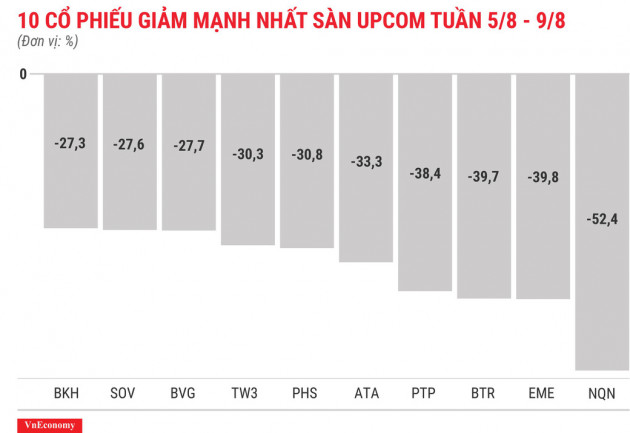 Top 10 cổ phiếu tăng/giảm mạnh nhất tuần - GAB lại kịch biên độ - Ảnh 12.