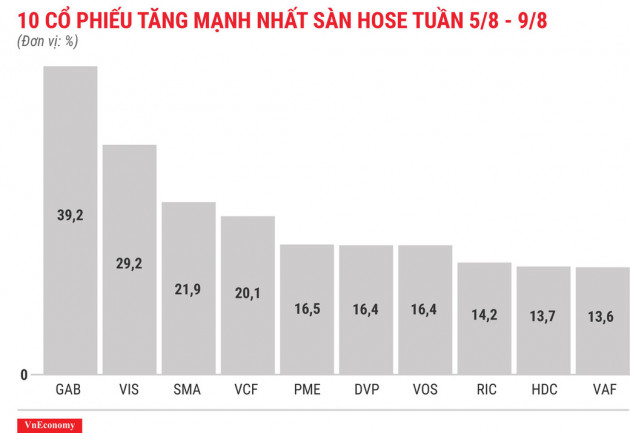 Top 10 cổ phiếu tăng/giảm mạnh nhất tuần - GAB lại kịch biên độ - Ảnh 3.