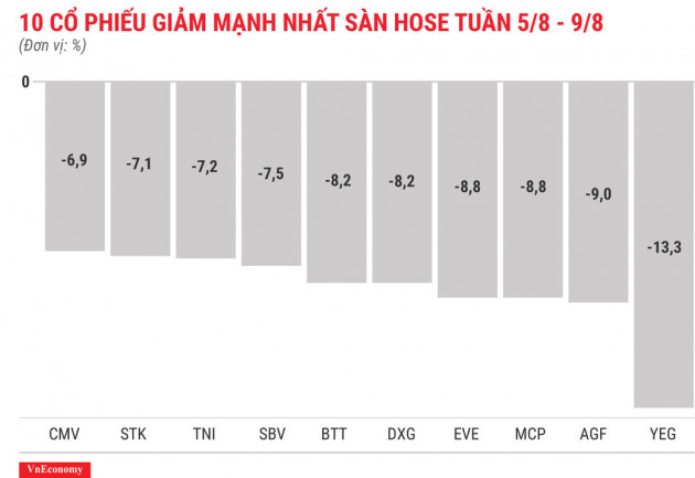 Top 10 cổ phiếu tăng/giảm mạnh nhất tuần - GAB lại kịch biên độ - Ảnh 4.