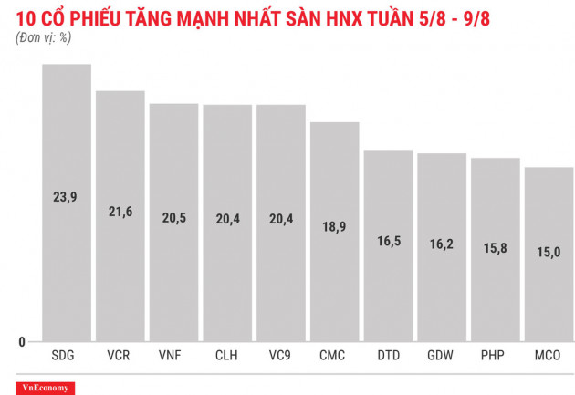 Top 10 cổ phiếu tăng/giảm mạnh nhất tuần - GAB lại kịch biên độ - Ảnh 7.