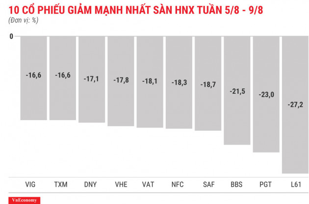 Top 10 cổ phiếu tăng/giảm mạnh nhất tuần - GAB lại kịch biên độ - Ảnh 8.