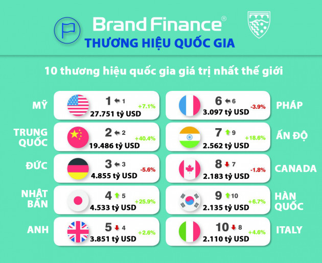 Top 10 thương hiệu quốc gia giá trị nhất thế giới, Mỹ vẫn dẫn đầu