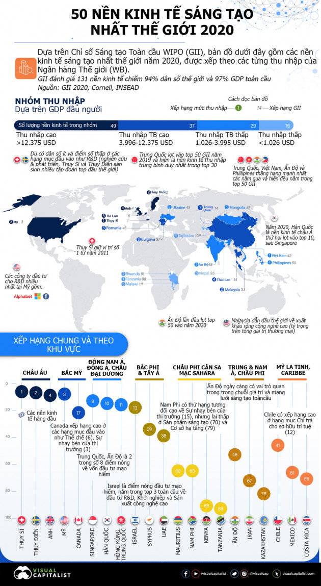 Top 50 nền kinh tế sáng tạo nhất thế giới, Việt Nam xếp thứ 42