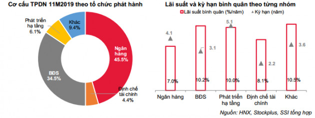 cơ cấu trái phiếu doanh nghiệp 11 tháng đầu năm 2019 theo tổ chức phát hành