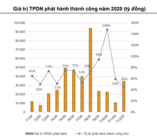 Triển vọng nào cho thị trường trái phiếu doanh nghiệp năm 2021? - Ảnh 1.