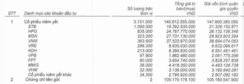 Tự doanh cắt lỗ, bán &quot;hớ&quot; hơn nghìn tỷ đồng trong quý 1/2021 - Ảnh 1.