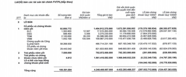 Tự doanh cắt lỗ, bán &quot;hớ&quot; hơn nghìn tỷ đồng trong quý 1/2021 - Ảnh 2.