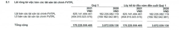 Tự doanh cắt lỗ, bán &quot;hớ&quot; hơn nghìn tỷ đồng trong quý 1/2021 - Ảnh 3.