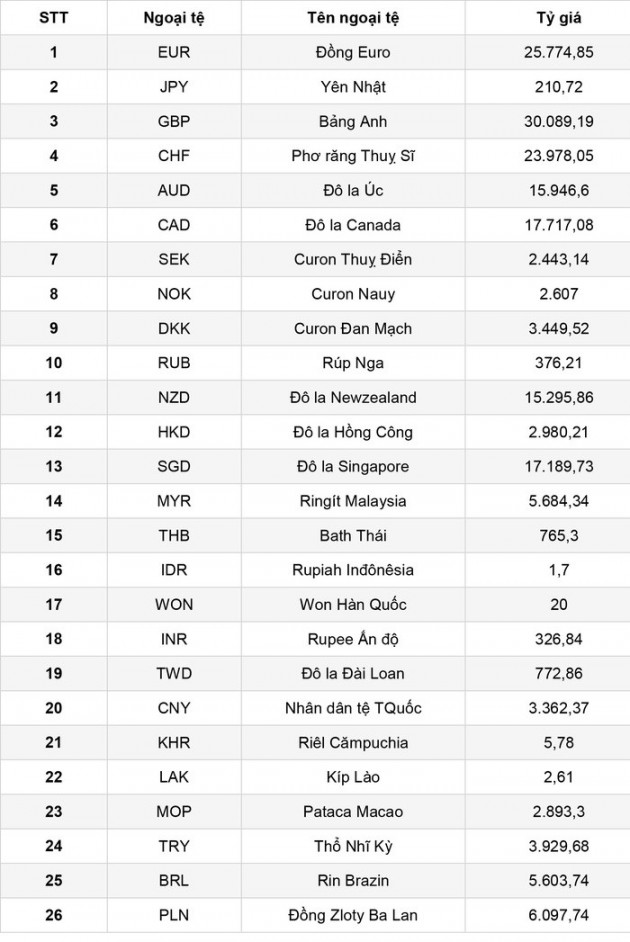 Tỷ giá tính chéo của VND với một số ngoại tệ từ 16/1-22/1 - Ảnh 1.