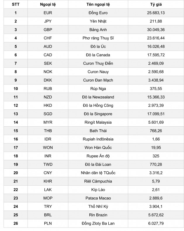 Tỷ giá tính chéo ngày 26 tháng 12 năm 2019