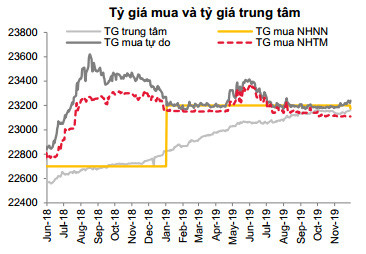 tỷ giá mua và tỷ giá trung tâm