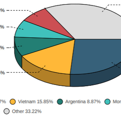 Tỷ lệ cổ phiếu Việt Nam tăng mạnh trong rổ MSCI Frontier