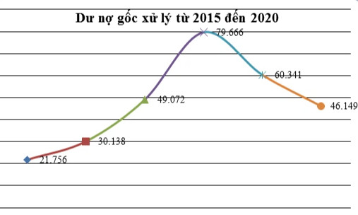 Vẫn còn 91.700 tỷ đồng nợ xấu được treo tại VAMC - Ảnh 2.