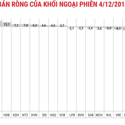 Vẫn xả MSN, khối ngoại bán ròng thêm hơn 200 tỷ đồng