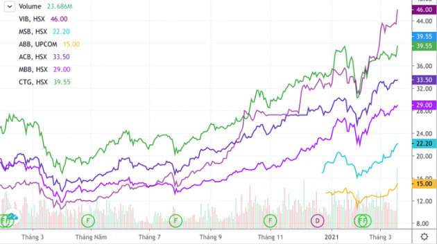 Vì sao cổ phiếu ngân hàng lũ lượt vượt đỉnh trong tháng 3? - Ảnh 1.