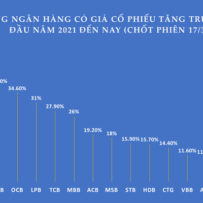 Vì sao cổ phiếu ngân hàng lũ lượt vượt đỉnh trong tháng 3?