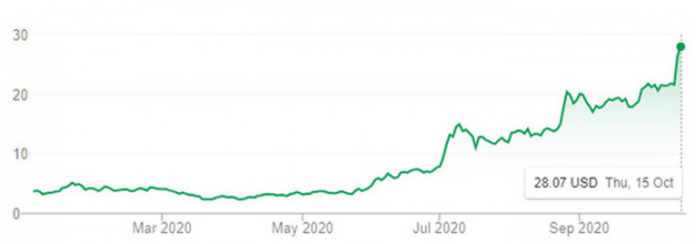 Vì sao cổ phiếu “Tesla Trung Quốc” tăng 1.000% trong 7 tháng? - Ảnh 1. Vì sao cổ phiếu “Tesla Trung Quốc” tăng 1.000% trong 7 tháng? - Ảnh 1.
