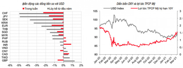 Vì sao tỷ giá USD/VND liên tục tăng? - Ảnh 1.