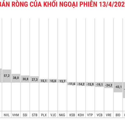 VIC đảo ngược trạng thái giao dịch của khối ngoại