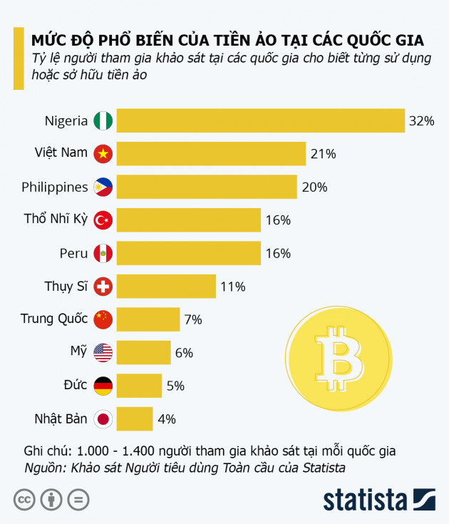 Việt Nam đứng thứ 2 thế giới về độ phổ biến của tiền ảo - Ảnh 1.