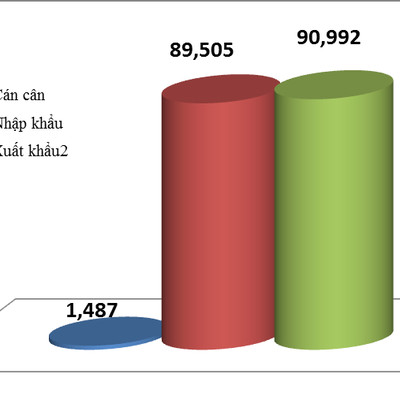 Việt Nam bất ngờ nhập siêu hơn 1,3 tỷ USD nửa đầu tháng 4/2021