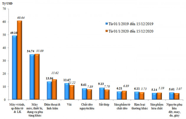 Việt Nam bất ngờ thâm hụt thương mại 883 triệu USD nửa đầu tháng 12 - Ảnh 2.