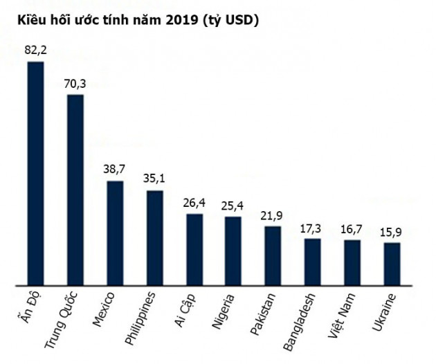 Việt Nam tiếp tục trong top 10 nước nhận kiều hối nhiều nhất thế giới