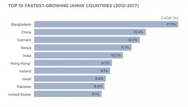 Việt Nam vào top 3 thế giới về tốc độ tăng trưởng người siêu giàu - Ảnh 1.
