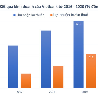 Vietbank chỉ lãi 29 tỷ trong quý 4/2020