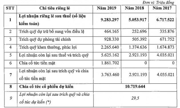 VietinBank dự kiến phát hành 1,07 tỷ cổ phiếu và chi 1.861 tỷ đồng để trả cổ tức - Ảnh 1.