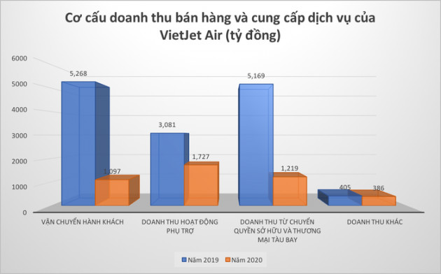 Nhờ đâu VietJet Air lãi 70 tỷ đồng trong &quot;năm Covid&quot;? - Ảnh 1.