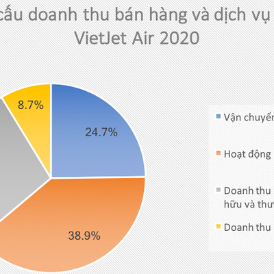 VietJet Air lãi 70 tỷ đồng trong năm 2020