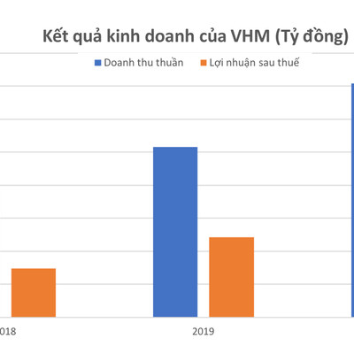 Vinhomes lãi ròng 27.839 tỷ, tăng trưởng 28%