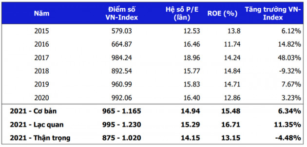 Vn-Index có cán đỉnh lịch sử trong năm 2021? - Ảnh 1.