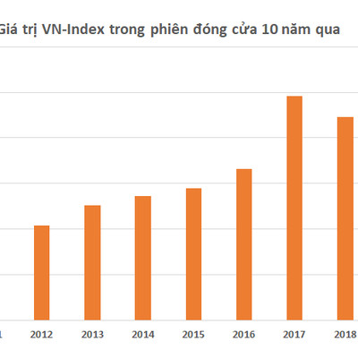 Vn-Index có cán đỉnh lịch sử trong năm 2021?