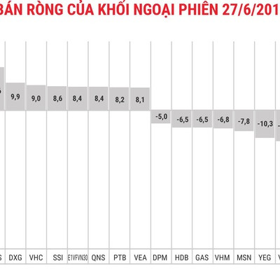 Vn-Index mất hơn 16 điểm, khối ngoại vẫn miệt mài mua ròng