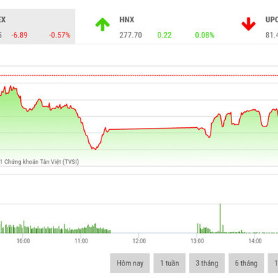 VN-Index vẫn có cơ hội hướng tới chinh phục mốc lịch sử