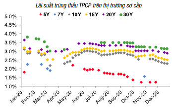 VND tăng giá so với USD trong 2 năm liên tiếp - Ảnh 2.