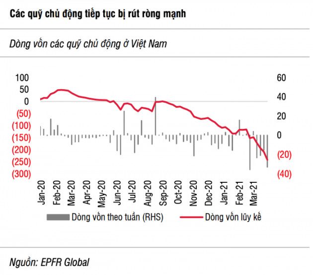 Tháng 3 khối ngoại rút ròng mạnh nhất trong nhiều năm - Ảnh 1.