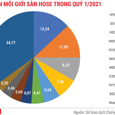 VPS “lật đổ” ngôi vị số 1 của SSI về thị phần môi giới sàn HOSE