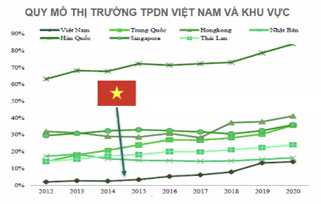 &quot;Vua huy động trái phiếu&quot; thuộc về doanh nghiệp bất động sản - Ảnh 1.