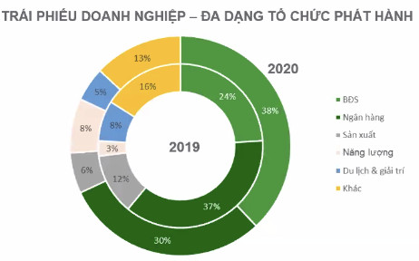 &quot;Vua huy động trái phiếu&quot; thuộc về doanh nghiệp bất động sản - Ảnh 2.