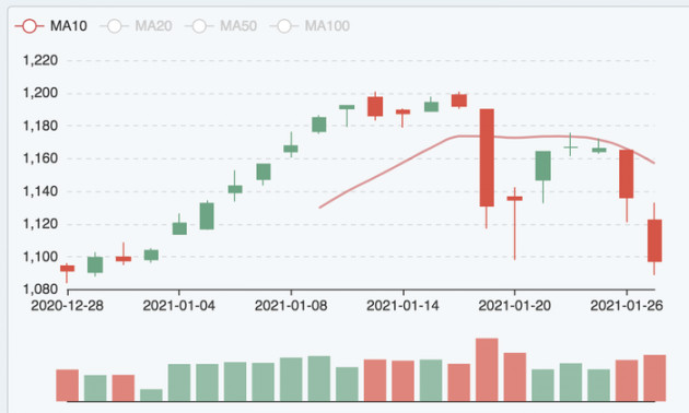 Xả hàng ồ ạt, Vn-Index giảm sâu nhất 1 tháng qua - Ảnh 1.